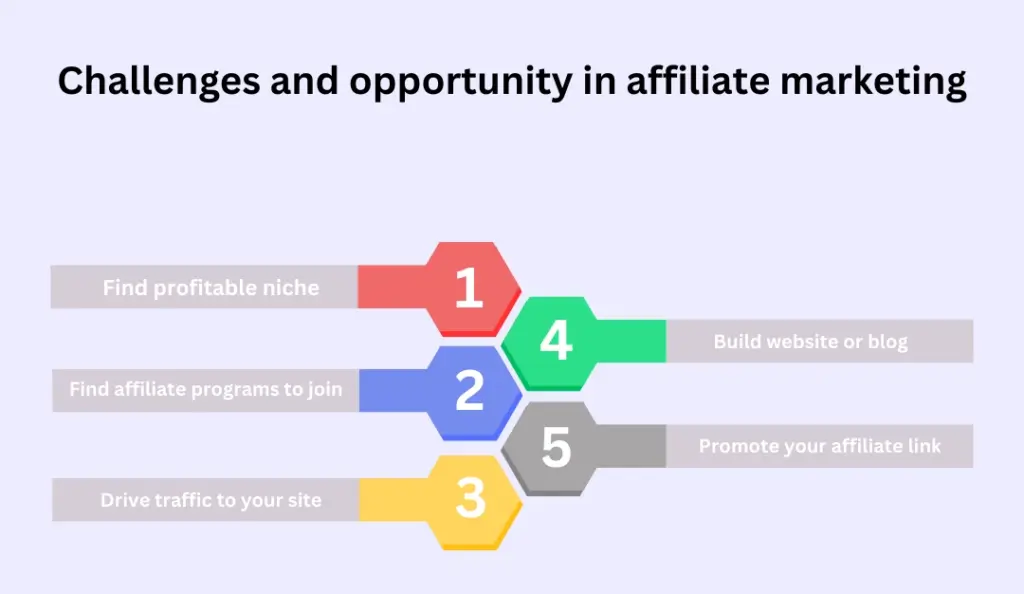 Affiliate Marketing Challenges