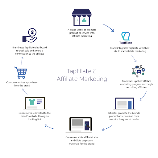 Image explaining how a drop shipping affiliate program works
