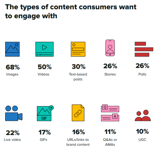 The types of content consumers want to engage with