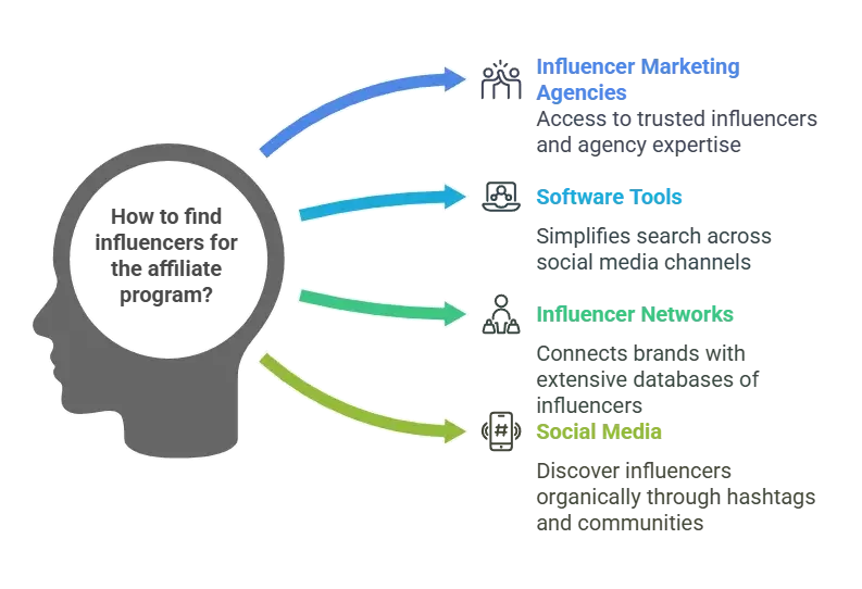 How to find influencers