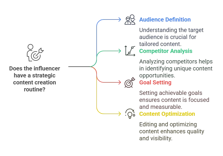 Influencer Marketing Content Creation Routine