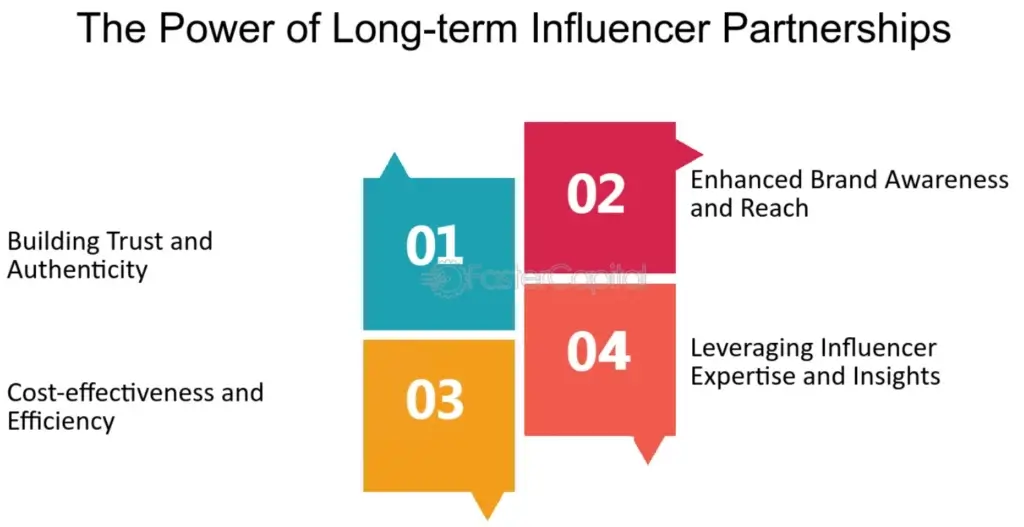 Long-term influencer partnerships