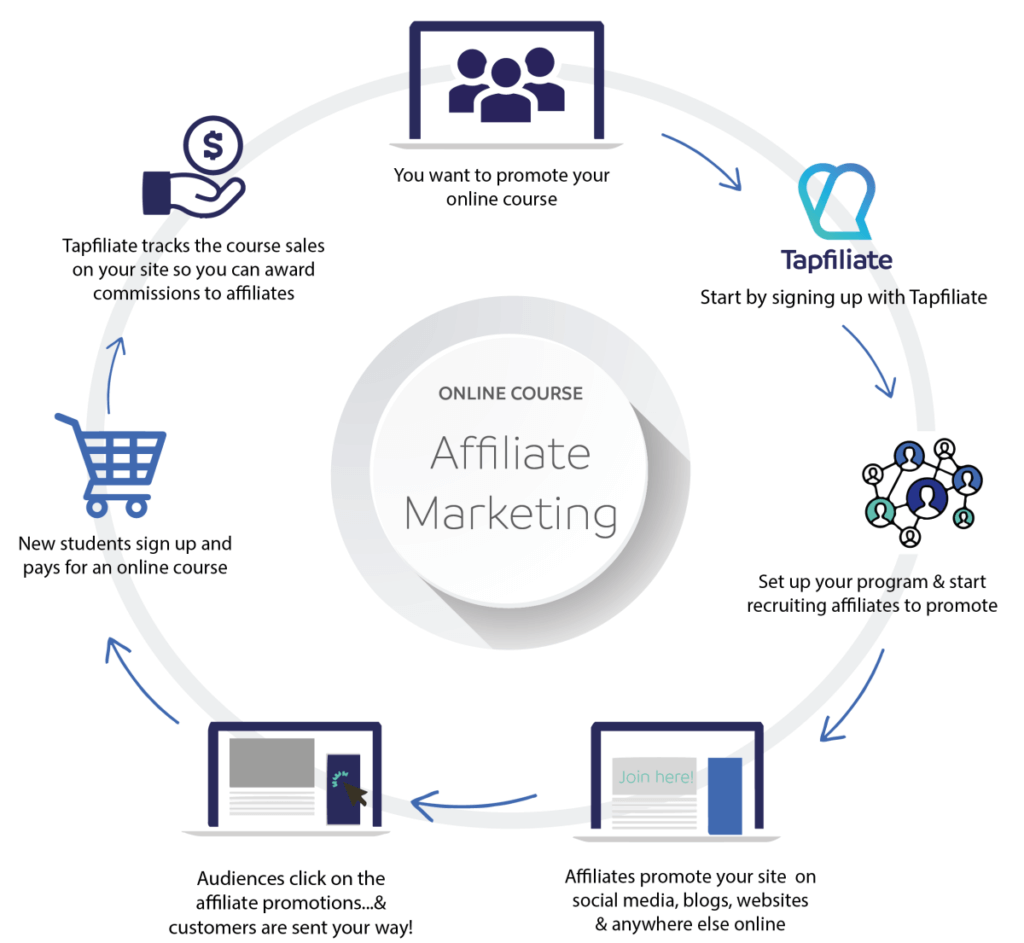 Explainer of steps involved in affiliate marketing for online courses