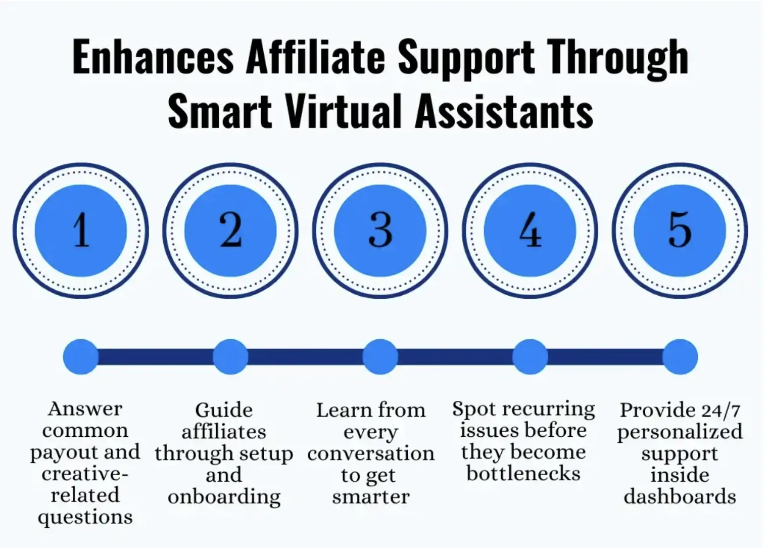 Smart virtual assistant