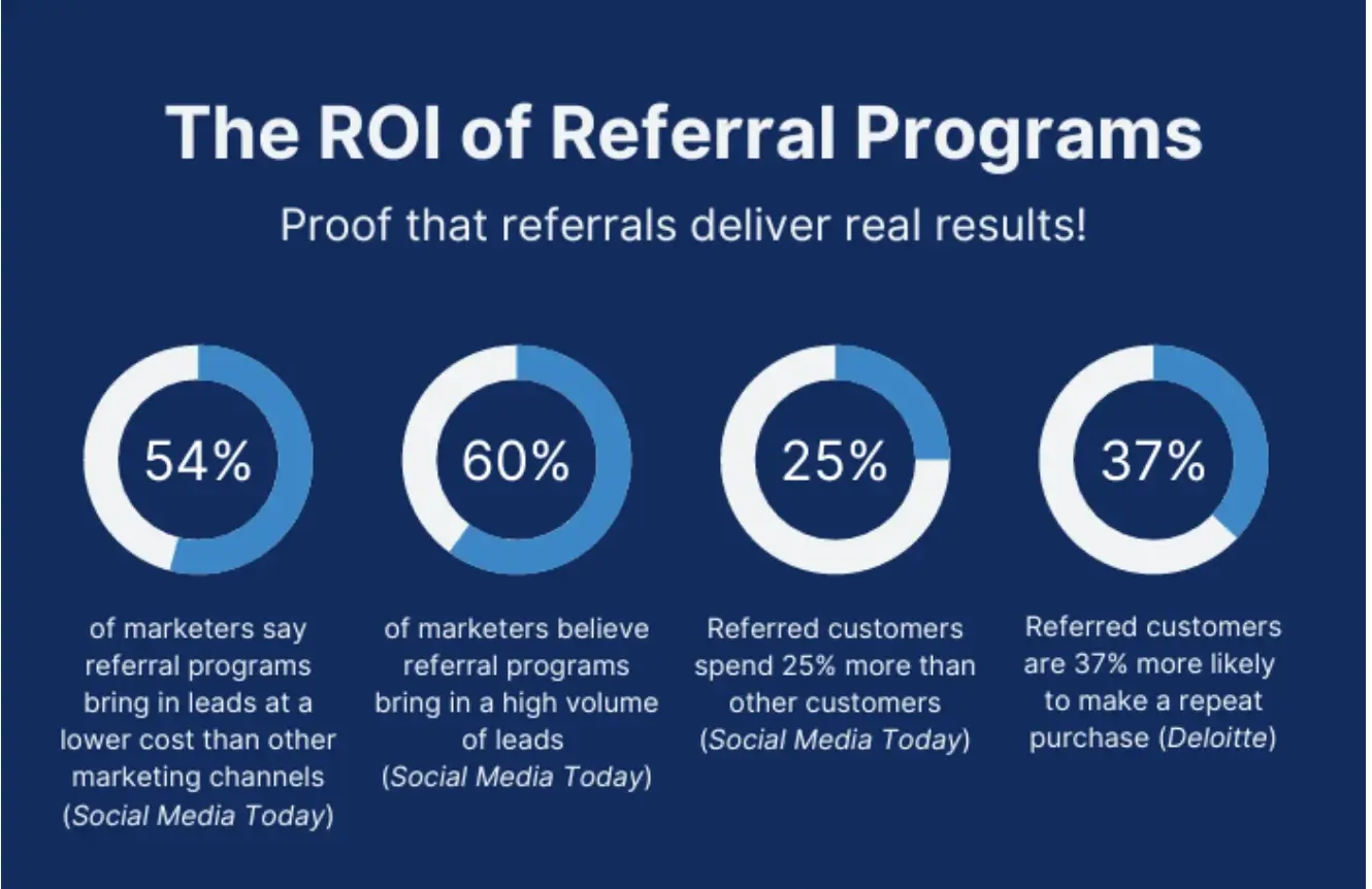 the ROI of referral programs
