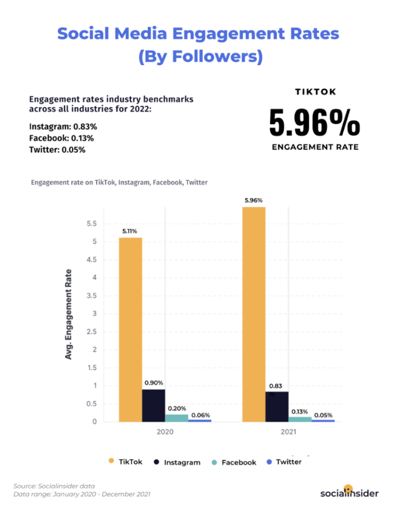 Social Media engagement statistics