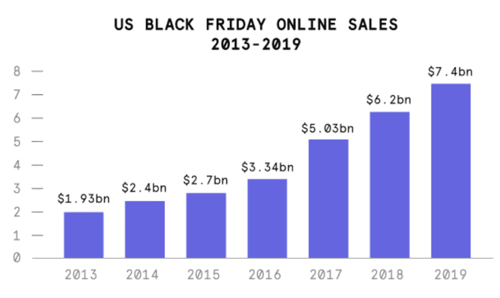 Graph showing the value of Black Friday online sales between 2013 and 2019