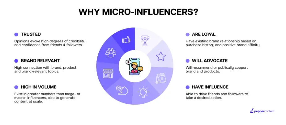 Why micro influencers